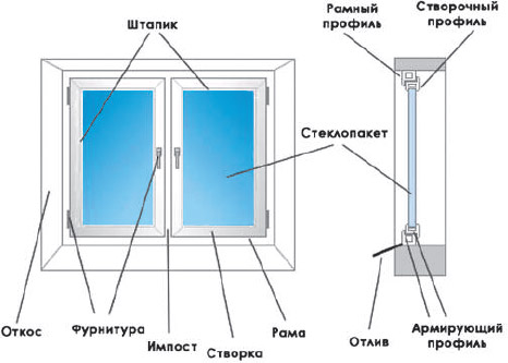 Составляющие окна